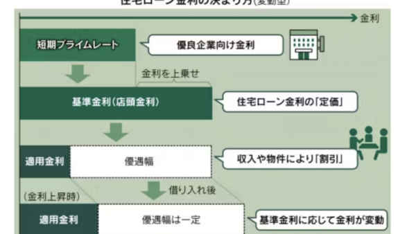 住宅ローンの適⽤⾦利　収⼊・返済計画で「割引」