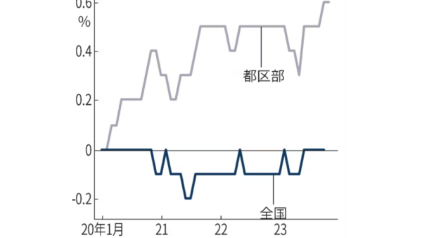 上がり始めた家賃、東京1割⾼ 物価に新たなドライバー