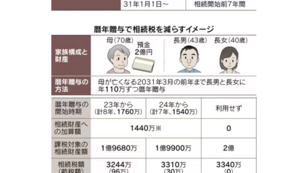 暦年贈与、駆け込みの条件書⾯や⼊⾦、年内の⽇付で