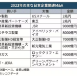 日本企業関与のM&A額、昨年5割増17.9兆円 東芝買収など大型案件/MBOも相次ぐ
