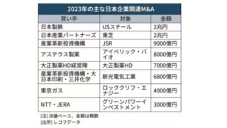 日本企業関与のM&A額、昨年5割増17.9兆円 東芝買収など大型案件/MBOも相次ぐ