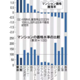 新築マンション価格上昇率、東京・大阪が世界首位 4月、資材・人件費高 投資マネー底上げ